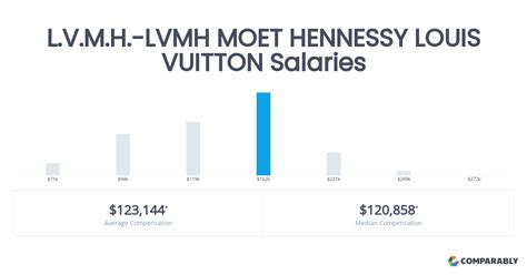 173 Salaries at LVMH Shared by Employees .